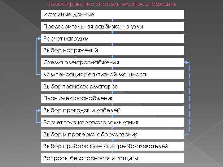 Проектирование системы электроснабжения Исходные данные Предварительная разбивка на узлы Расчет нагрузки Выбор напряжений Схема