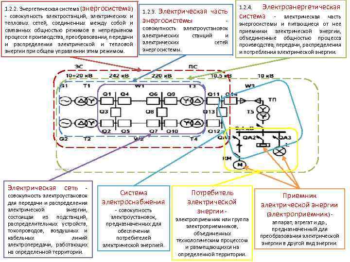 1. 2. 2. Энергетическая система (энергосистема) - совокупность электростанций, электрических и тепловых сетей, соединенных