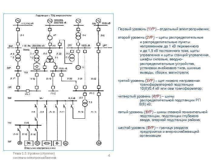 Первый уровень (1 УР) – отдельный электроприемник; второй уровень (2 УР) – щиты распределительные
