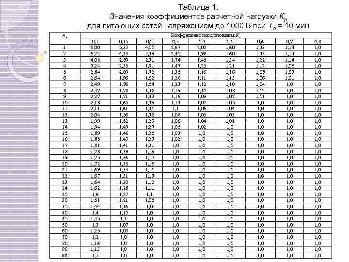 Расчет электрических нагрузок методом коэффициента максимума с помощью расчетных таблиц и диаграмм