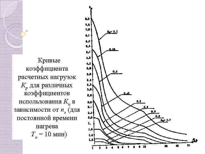 Кривые коэффициента расчетных нагрузок Кр для различных коэффициентов использования Ки в зависимости от nэ