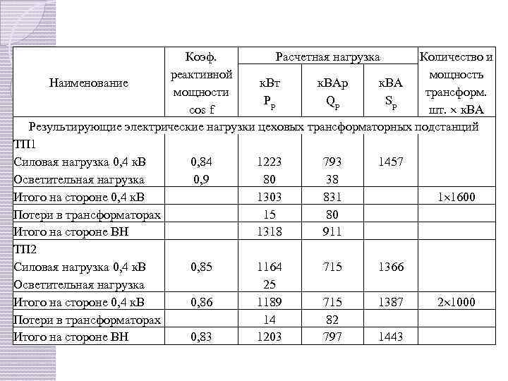 Исходные данные для расчета нагрузок от фрагмента схемы scad