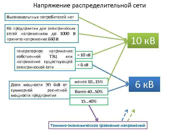 Напряжение распределительной сети Высоковольтных потребителей нет На предприятии для электрических сетей напряжением до 1000