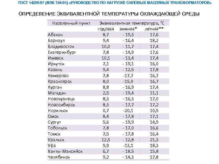 ГОСТ 14209 -97 (МЭК 354 -91) «РУКОВОДСТВО ПО НАГРУЗКЕ СИЛОВЫХ МАСЛЯНЫХ ТРАНСФОРМАТОРОВ» ОПРЕДЕЛЕНИЕ ЭКВИВАЛЕНТНОЙ