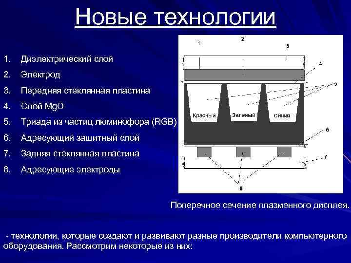 Новые технологии 1. Диэлектрический слой 2. Электрод 3. Передняя стеклянная пластина 4. Слой Mg.