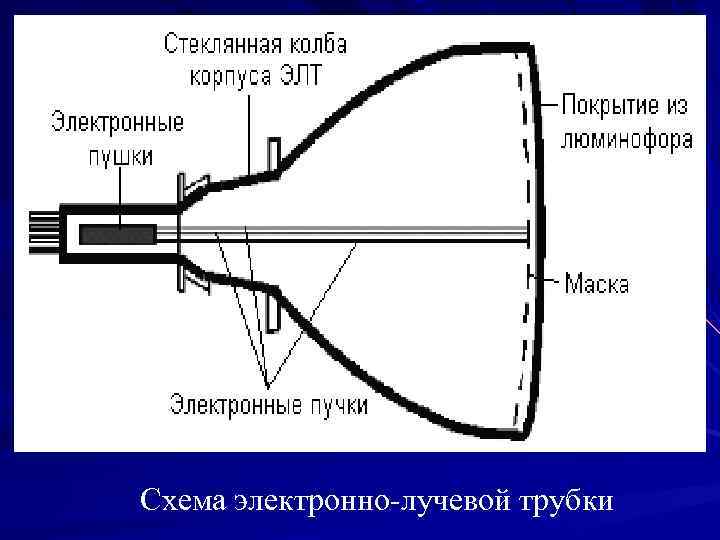  Схема электронно-лучевой трубки 