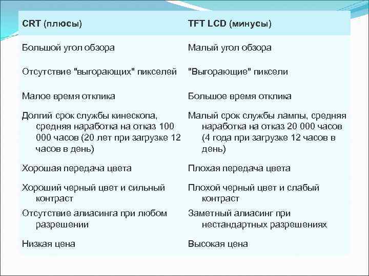 CRT (плюсы) TFT LCD (минусы) Большой угол обзора Малый угол обзора Отсутствие 
