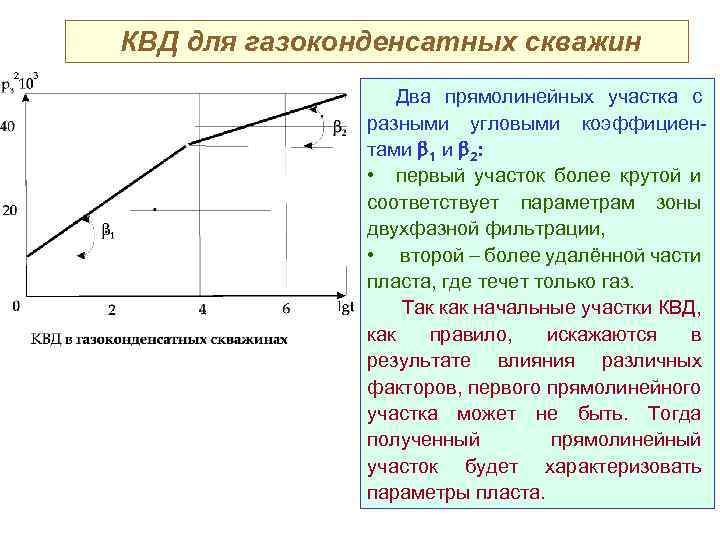 КВД для газоконденсатных скважин Два прямолинейных участка с разными угловыми коэффициентами 1 и 2: