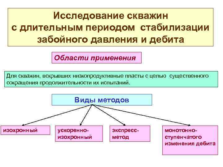 Исследование скважин с длительным периодом стабилизации забойного давления и дебита Области применения Для скважин,