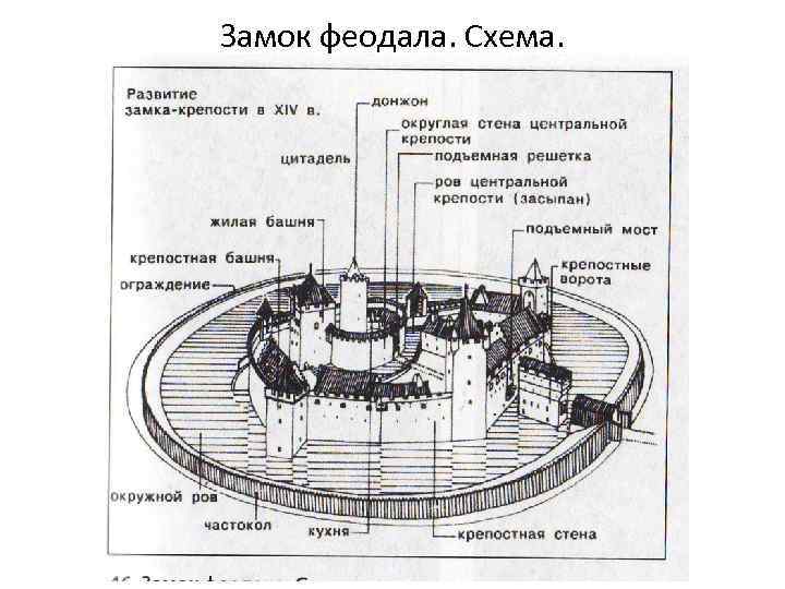 Замок феодала. Схема. 