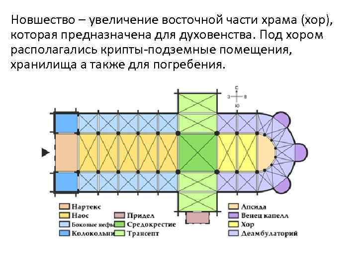 Новшество – увеличение восточной части храма (хор), которая предназначена для духовенства. Под хором располагались