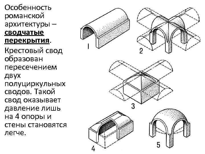 Особенность романской архитектуры – сводчатые перекрытия. Крестовый свод образован пересечением двух полуциркульных сводов. Такой