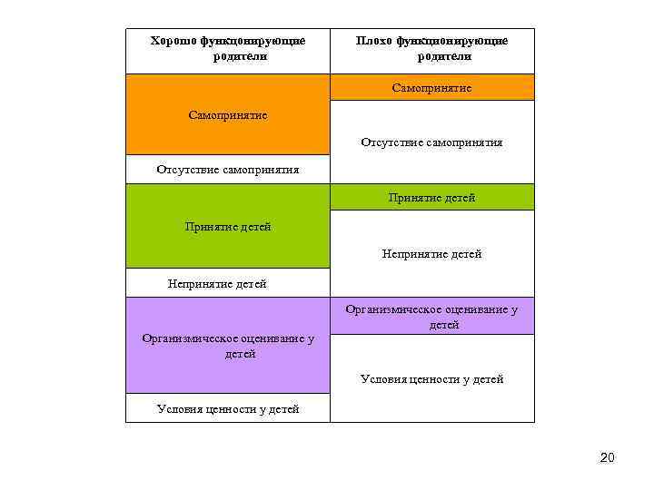 Хорошо функцонирующие родители Плохо функционирующие родители Самопринятие Отсутствие самопринятия Принятие детей Непринятие детей Организмическое
