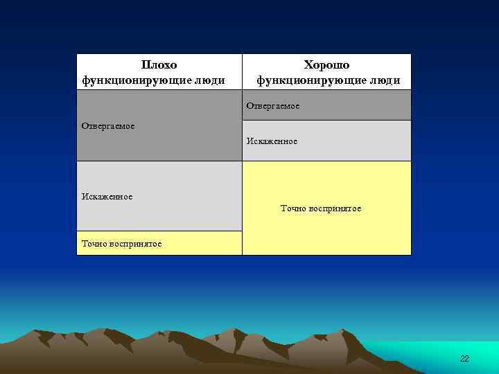 Плохо функционирующие люди Хорошо функционирующие люди Отвергаемое Искаженное Точно воспринятое 22 