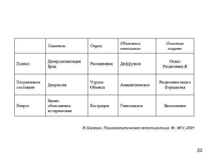 Симптом Страх Объектное отношение Основная защита Психоз Деперсонализация Бред Расчленения Диффузное Отказ Раздвоение Я