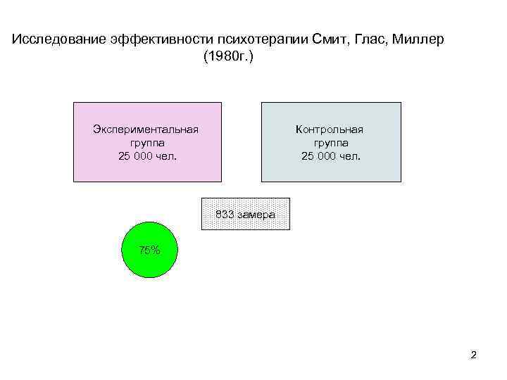 Исследование эффективности психотерапии Смит, Глас, Миллер (1980 г. ) Экспериментальная группа 25 000 чел.