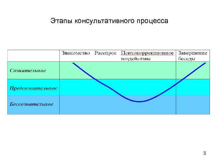 Этапы консультативного процесса 3 
