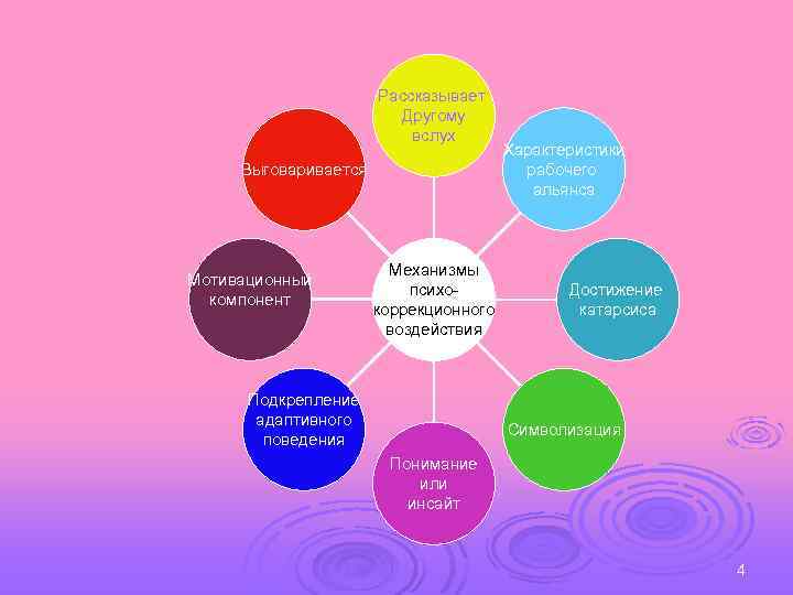 Рассказывает Другому вслух Выговаривается Мотивационный компонент Механизмы психокоррекционного воздействия Подкрепление адаптивного поведения Характеристики рабочего