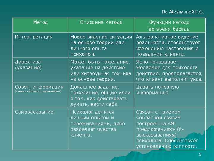 По Абрамовой Г. С. Метод Описание метода Функции метода во время беседы Интерпретация Новое