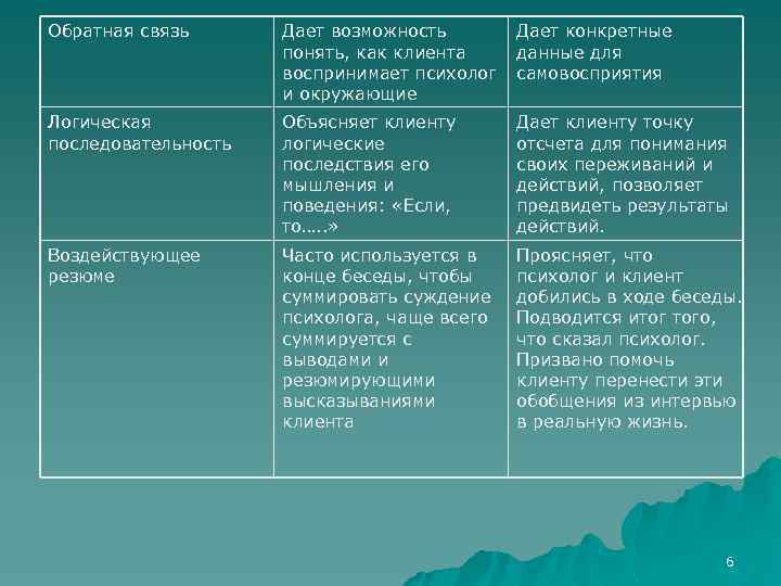 Обратная связь Дает возможность понять, как клиента воспринимает психолог и окружающие Дает конкретные данные