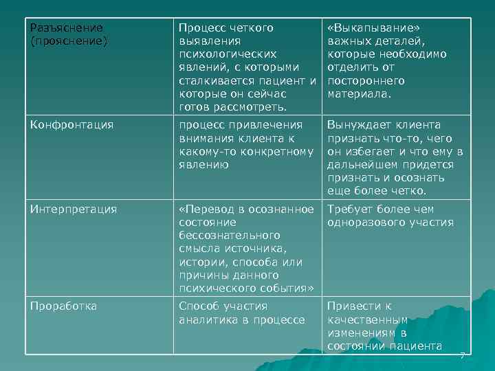 Разъяснение (прояснение) Процесс четкого выявления психологических явлений, с которыми сталкивается пациент и которые он