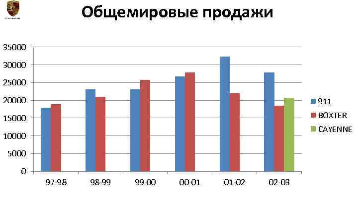 Общемировые продажи 35000 30000 25000 20000 911 15000 BOXTER CAYENNE 10000 5000 0 97