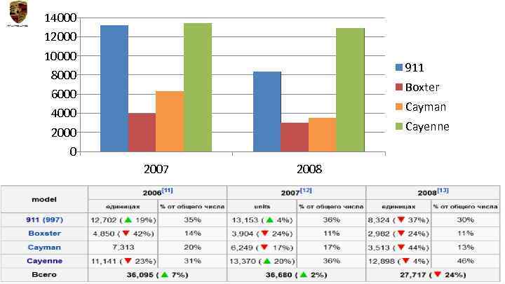14000 12000 10000 8000 6000 4000 911 Boxter Cayman Cayenne 2000 0 2007 2008