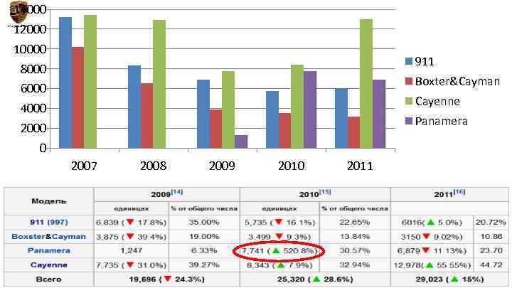 14000 12000 10000 911 8000 6000 Boxter&Cayman Cayenne 4000 Panamera 2000 0 2007 2008