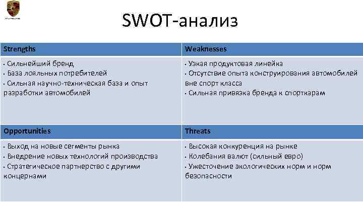 SWOT-анализ Strengths Сильнейший бренд • База лояльных потребителей • Сильная научно-техническая база и опыт