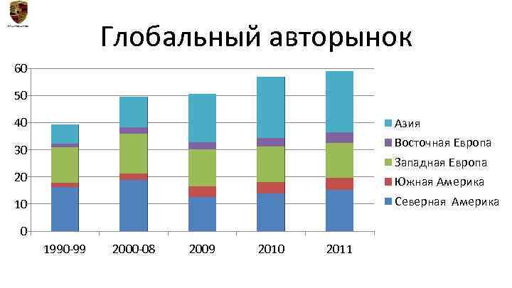 Глобальный авторынок 60 50 40 Азия Восточная Европа 30 Западная Европа 20 Южная Америка