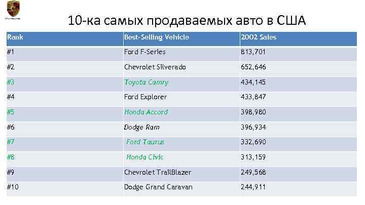10 -ка самых продаваемых авто в США Rank Best-Selling Vehicle 2002 Sales #1 Ford