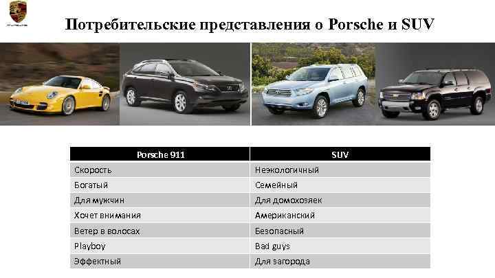 Потребительские представления о Porsche и SUV Porsche 911 SUV Скорость Неэкологичный Богатый Семейный Для