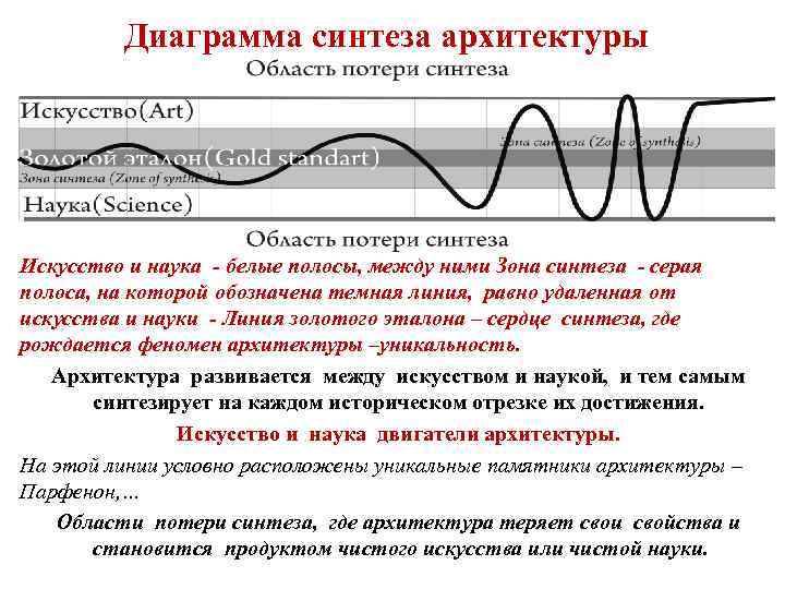 Диаграмма синтеза архитектуры Искусство и наука - белые полосы, между ними Зона синтеза -