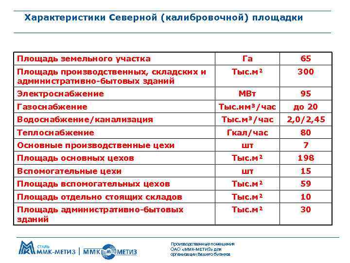 Характеристики Северной (калибровочной) площадки Площадь земельного участка Га 65 Тыс. м² 300 МВт