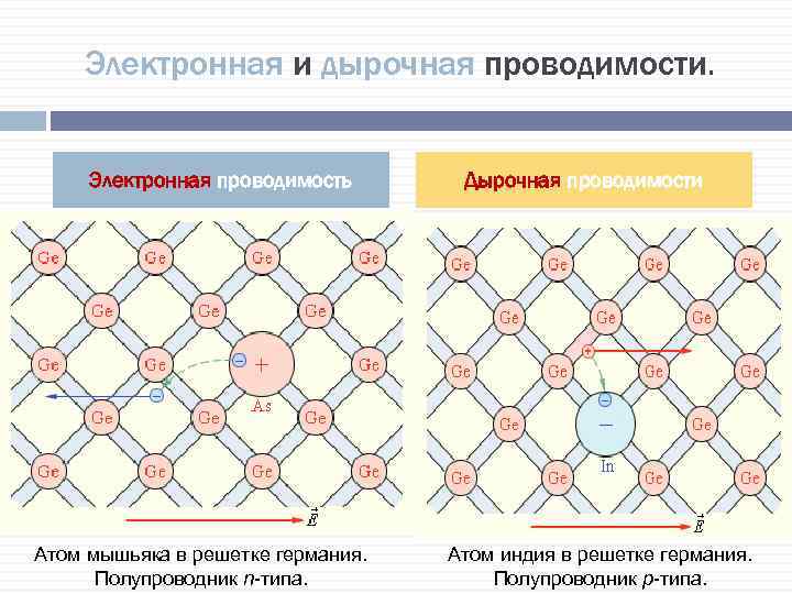 Электронная и дырочная проводимости. Электронная проводимость Если примесь имеет валентность большую, чем чистый полупроводник,