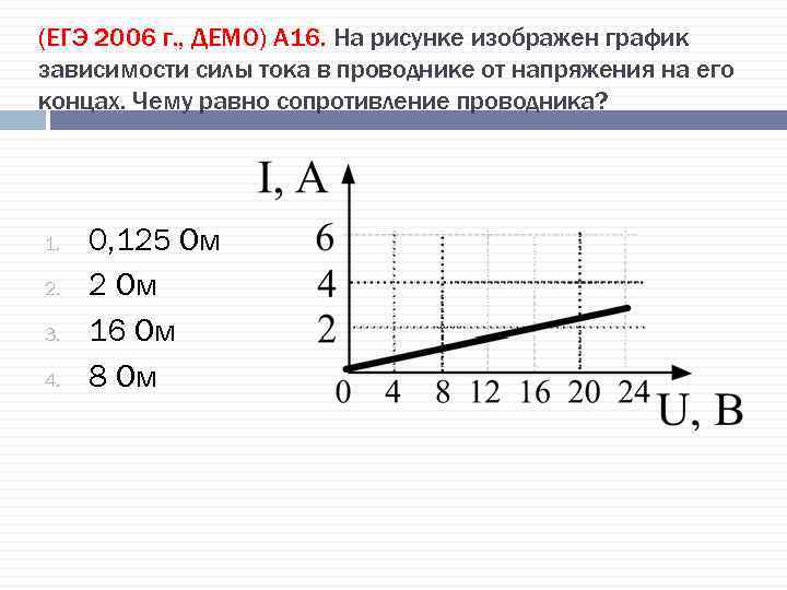 (ЕГЭ 2006 г. , ДЕМО) А 16. На рисунке изображен график зависимости силы тока