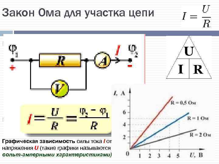 Закон Ома для участка цепи Закон Ома для однородного участка цепи: сила тока в