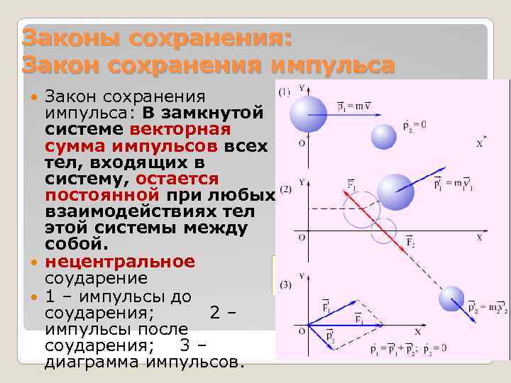 Законы сохранения: Закон сохранения импульса: В замкнутой системе векторная сумма импульсов всех тел, входящих