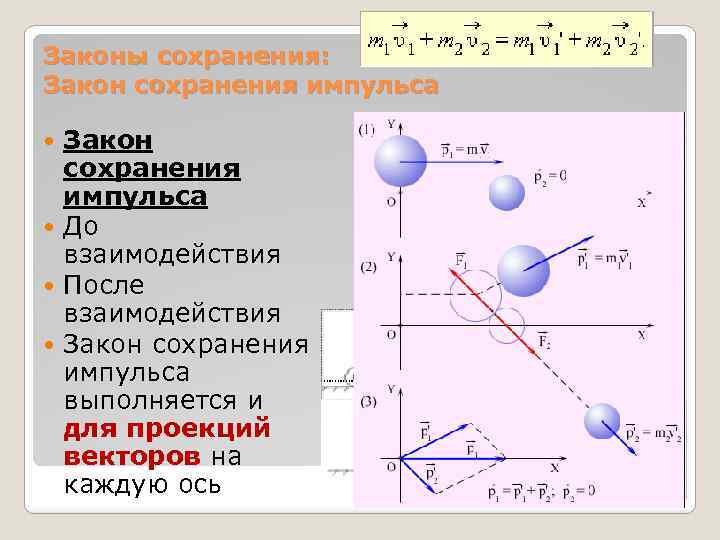 Законы сохранения: Закон сохранения импульса До взаимодействия После взаимодействия Закон сохранения импульса выполняется и