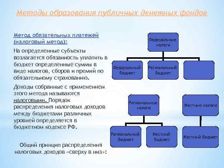 Методы образования публичных денежных фондов Метод обязательных платежей (налоговый метод): На определенные субъекты возлагается