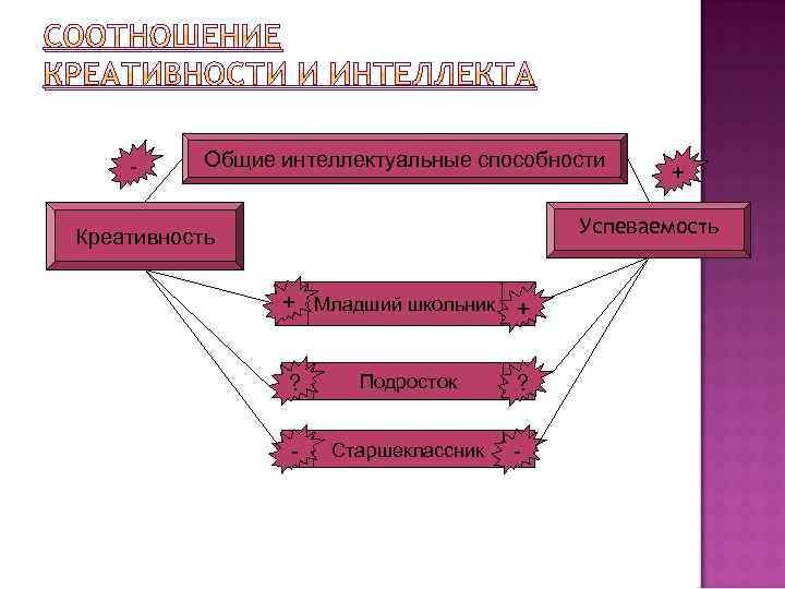 СООТНОШЕНИЕ КРЕАТИВНОСТИ И ИНТЕЛЛЕКТА - Общие интеллектуальные способности + Успеваемость Креативность + Младший школьник