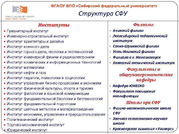 ФГАОУ ВПО «Сибирский федеральный университет» Структура СФУ Филиалы Институты Гуманитарный институт • Ачинский филиал