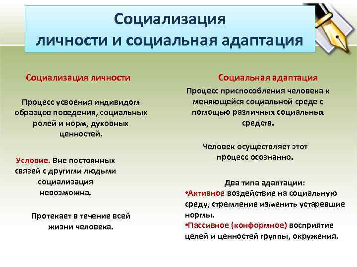 Социализация личности и социальная адаптация Социализация личности Процесс усвоения индивидом образцов поведения, социальных ролей