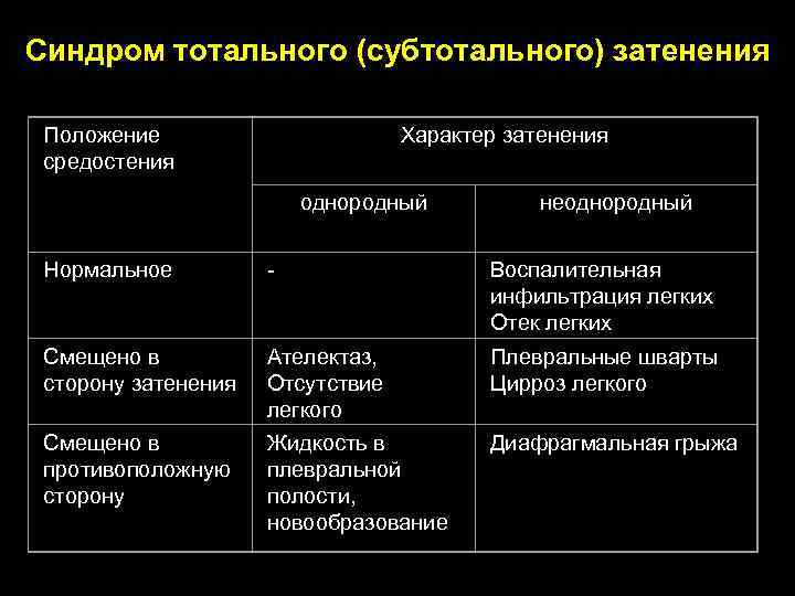 Синдром тотального (субтотального) затенения Характер затенения Положение средостения однородный неоднородный Нормальное - Воспалительная инфильтрация