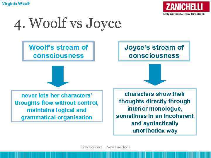 Virginia Woolf 4. Woolf vs Joyce Woolf’s stream of consciousness Joyce’s stream of consciousness