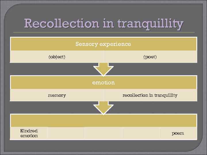 Recollection in tranquillity Sensory experience (object) (poet) emotion memory Kindred emotion recollection in tranquillity