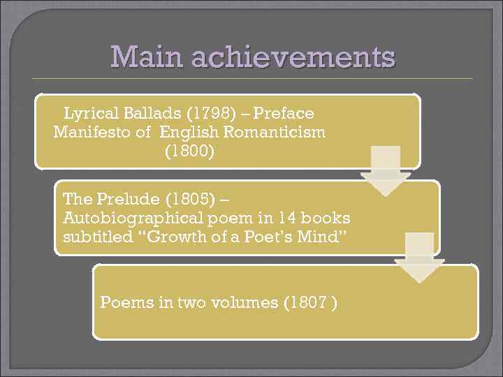 Main achievements Lyrical Ballads (1798) – Preface Manifesto of English Romanticism (1800) The Prelude