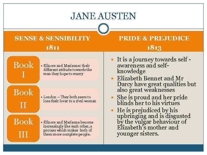 JANE AUSTEN SENSE & SENSIBILITY 1811 PRIDE & PREJUDICE 1813 It is a journey