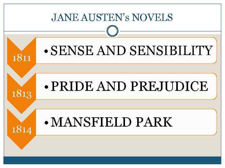 JANE AUSTEN’s NOVELS 1811 1813 1814 • SENSE AND SENSIBILITY • PRIDE AND PREJUDICE