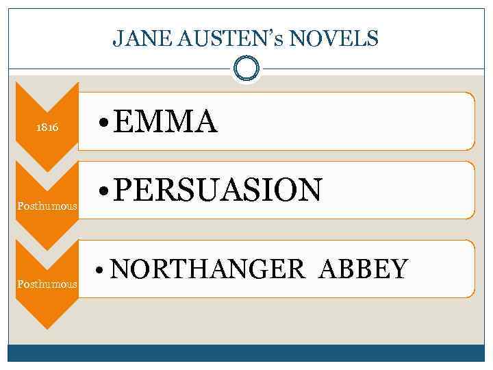 JANE AUSTEN’s NOVELS 1816 Posthumous • EMMA • PERSUASION • NORTHANGER ABBEY 